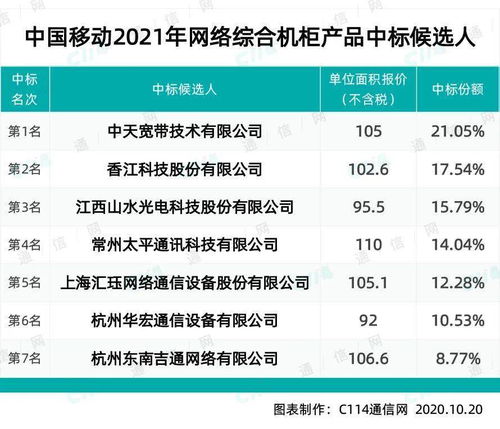 中国移动网络综合机柜产品集采结果公示，中天、香江等七家企业成功中选